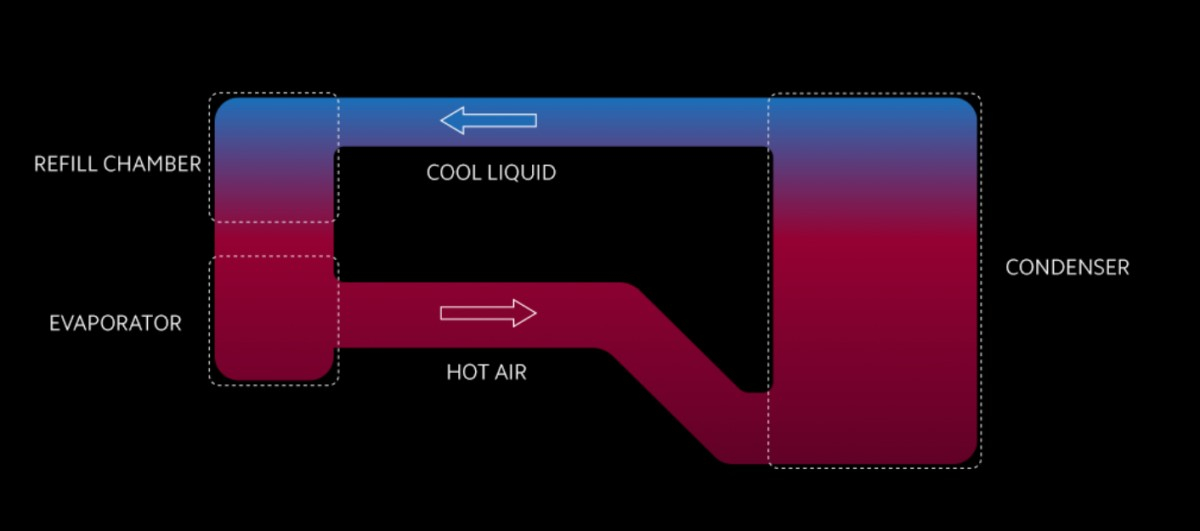 Xiaomi เปิดตัวเทคโนโลยี Loop Liquid Cool เพิ่มประสิทธิภาพในการระบายความร้อนเป็น 2 เท่า